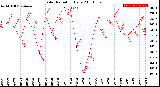 Milwaukee Weather Solar Radiation<br>Daily