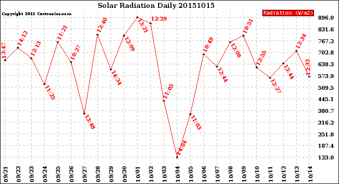 Milwaukee Weather Solar Radiation<br>Daily