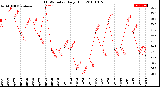 Milwaukee Weather THSW Index<br>Daily High