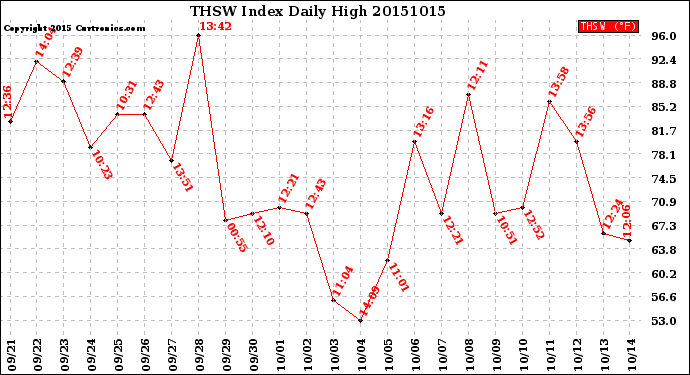 Milwaukee Weather THSW Index<br>Daily High