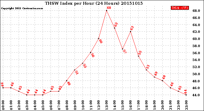 Milwaukee Weather THSW Index<br>per Hour<br>(24 Hours)