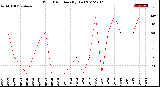 Milwaukee Weather Wind Direction<br>(By Day)