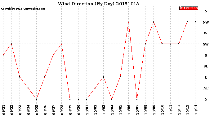 Milwaukee Weather Wind Direction<br>(By Day)