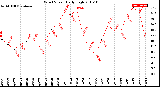 Milwaukee Weather Wind Speed<br>Daily High