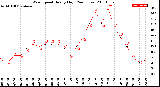 Milwaukee Weather Wind Speed<br>Hourly High<br>(24 Hours)