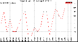 Milwaukee Weather Wind Direction<br>Daily High