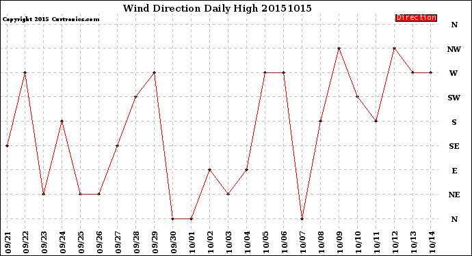 Milwaukee Weather Wind Direction<br>Daily High
