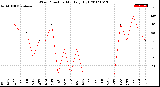 Milwaukee Weather Wind Direction<br>Monthly High