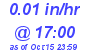 Milwaukee Weather Rain Rate Today