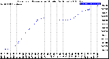 Milwaukee Weather Barometric Pressure<br>per Minute<br>(24 Hours)