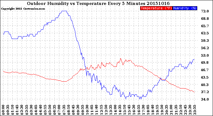 Milwaukee Weather Outdoor Humidity<br>vs Temperature<br>Every 5 Minutes