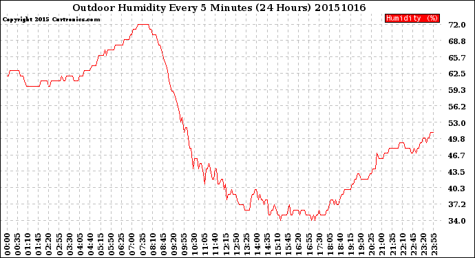 Milwaukee Weather Outdoor Humidity<br>Every 5 Minutes<br>(24 Hours)