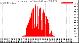 Milwaukee Weather Solar Radiation<br>per Minute<br>(24 Hours)