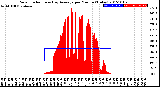 Milwaukee Weather Solar Radiation<br>& Day Average<br>per Minute<br>(Today)