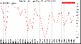 Milwaukee Weather Solar Radiation<br>per Day KW/m2