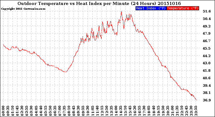 Milwaukee Weather Outdoor Temperature<br>vs Heat Index<br>per Minute<br>(24 Hours)