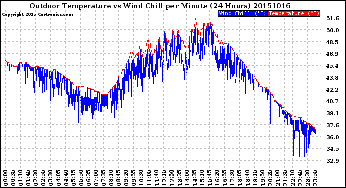 Milwaukee Weather Outdoor Temperature<br>vs Wind Chill<br>per Minute<br>(24 Hours)