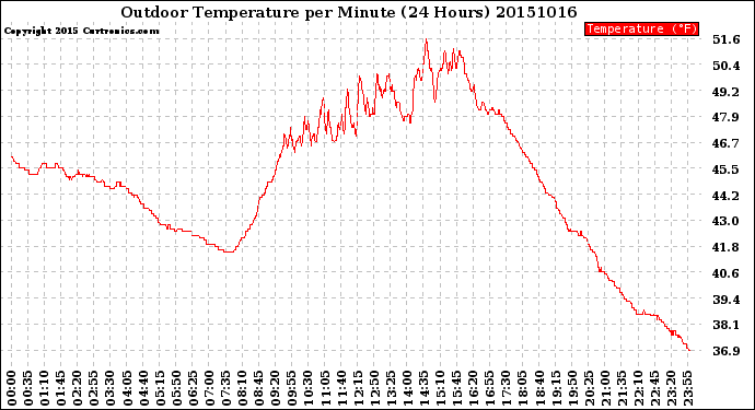 Milwaukee Weather Outdoor Temperature<br>per Minute<br>(24 Hours)