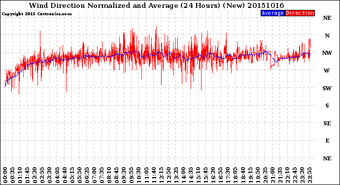 Milwaukee Weather Wind Direction<br>Normalized and Average<br>(24 Hours) (New)