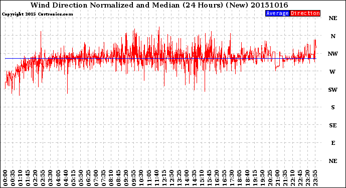 Milwaukee Weather Wind Direction<br>Normalized and Median<br>(24 Hours) (New)