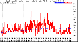 Milwaukee Weather Wind Speed<br>Actual and Average<br>by Minute<br>(24 Hours) (New)