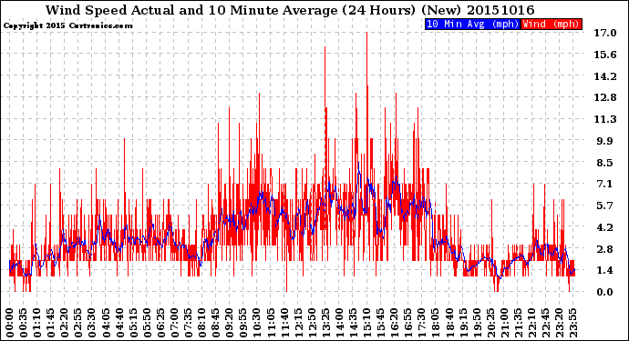 Milwaukee Weather Wind Speed<br>Actual and 10 Minute<br>Average<br>(24 Hours) (New)