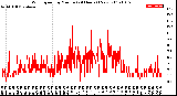 Milwaukee Weather Wind Speed<br>by Minute<br>(24 Hours) (New)