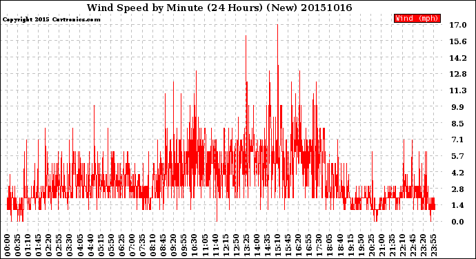 Milwaukee Weather Wind Speed<br>by Minute<br>(24 Hours) (New)