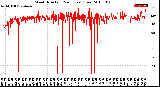 Milwaukee Weather Wind Direction<br>(24 Hours) (Raw)