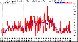 Milwaukee Weather Wind Speed<br>Actual and Median<br>by Minute<br>(24 Hours) (Old)