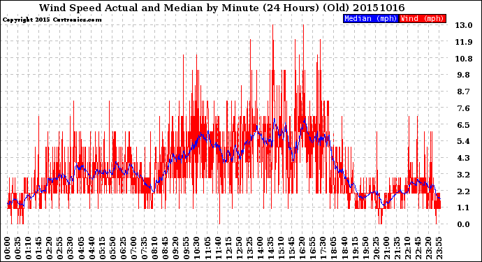 Milwaukee Weather Wind Speed<br>Actual and Median<br>by Minute<br>(24 Hours) (Old)