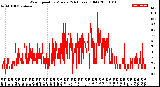 Milwaukee Weather Wind Speed<br>by Minute<br>(24 Hours) (Old)