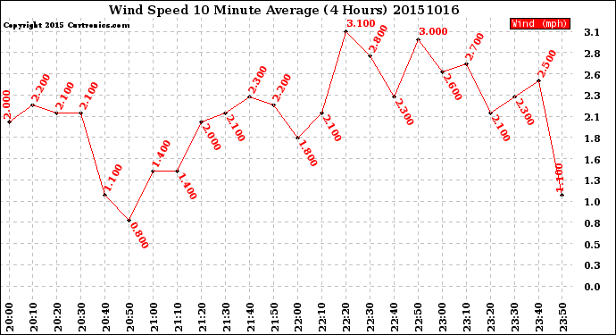 Milwaukee Weather Wind Speed<br>10 Minute Average<br>(4 Hours)