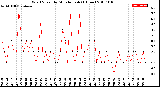 Milwaukee Weather Wind Speed<br>by Minute mph<br>(1 Hour)