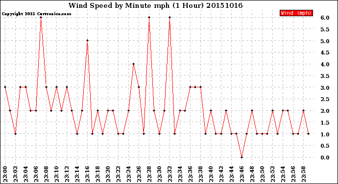 Milwaukee Weather Wind Speed<br>by Minute mph<br>(1 Hour)