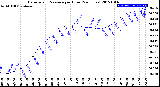 Milwaukee Weather Barometric Pressure<br>per Hour<br>(24 Hours)