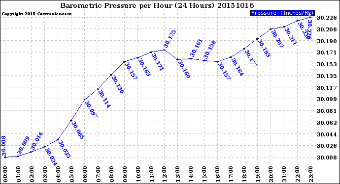 Milwaukee Weather Barometric Pressure<br>per Hour<br>(24 Hours)