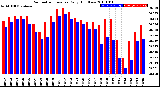 Milwaukee Weather Barometric Pressure<br>Daily High/Low