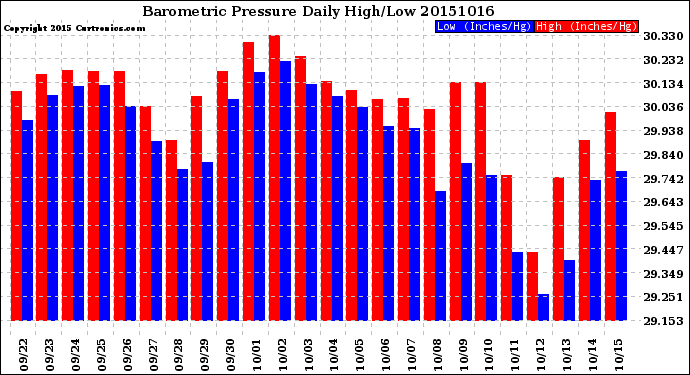 Milwaukee Weather Barometric Pressure<br>Daily High/Low