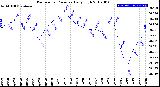 Milwaukee Weather Barometric Pressure<br>Daily High