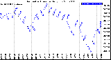 Milwaukee Weather Barometric Pressure<br>Daily Low