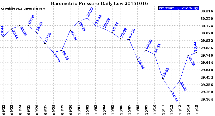 Milwaukee Weather Barometric Pressure<br>Daily Low