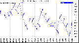 Milwaukee Weather Wind Chill<br>Daily Low