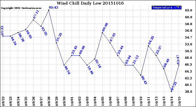 Milwaukee Weather Wind Chill<br>Daily Low