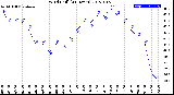 Milwaukee Weather Wind Chill<br>(24 Hours)