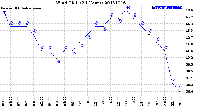 Milwaukee Weather Wind Chill<br>(24 Hours)