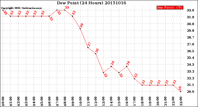 Milwaukee Weather Dew Point<br>(24 Hours)