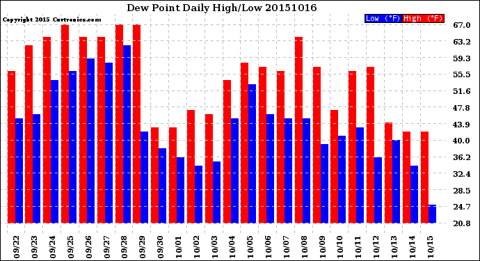 Milwaukee Weather Dew Point<br>Daily High/Low