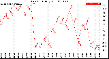 Milwaukee Weather Dew Point<br>Daily High