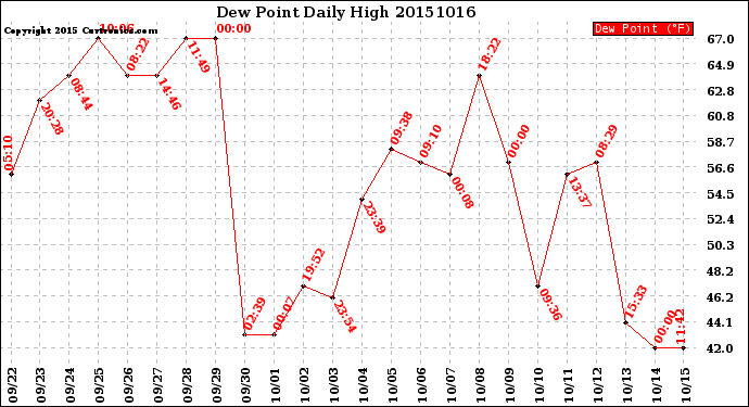 Milwaukee Weather Dew Point<br>Daily High